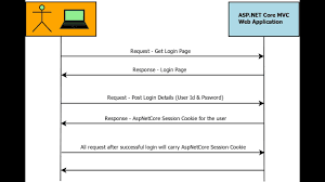 implement cookie authentication in asp