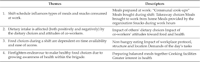 Table 3 From Influences On Dietary Choices During Day Versus