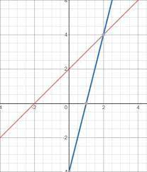 Graph Of Pair Of Linear Equations