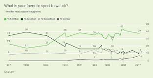 Sports Gallup Historical Trends