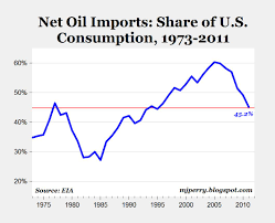 Chart Of The Day Americas Energy Revolution American