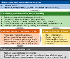 Climate Free Full Text Climate Shocks And Responses In