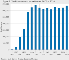 Section 3 Population Trends In Nd North Dakota Studies