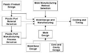 Overall Process Flow Chart For Injection Mould Design