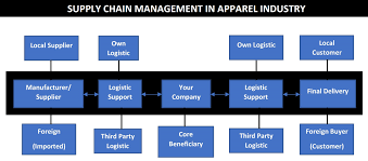 Supply Chain Management For Textile And Garments Archives