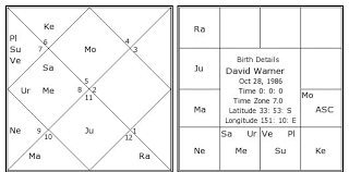 David Warner Birth Chart David Warner Kundli Horoscope