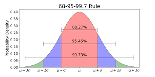 Explaining The 68 95 99 7 Rule For A Normal Distribution