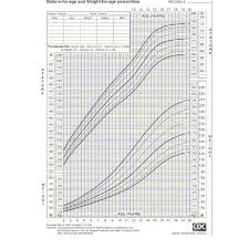Human Growth As A Function Of Age This Chart Developed By