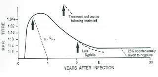 Syphilis Control Guideline Control Guidelines