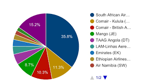 Top Ten Airlines In The Southern African Market According To