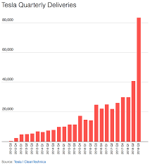25 913 Growth In Tesla Sales In 6 Years Cleantechnica
