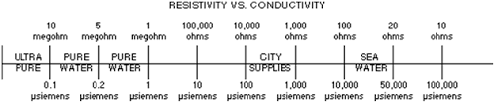 67 Expert Conductivity Vs Resistivity Chart