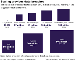 Yahoo said on wednesday it had discovered another major cyber attack, saying data from more than 1bn user accounts was compromised in august 2013, making it the largest such breach in history. Yahoo Data Breach Casts Cloud Over Verizon Deal The Washington Post