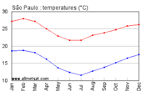 Sao Paulo Sao Paulo Brazil Annual Climate With Monthly And