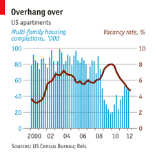 Will The Fed Rev The Housing Engine Housing Markets