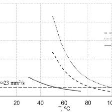 Kinematic Viscosity Vs Temperature For Tested Fuels Hfo