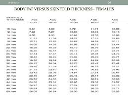 Obesity And Its Parameters