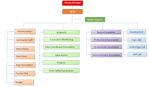 Organization Chart Gokaraju Rangaraju Institute Of