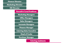 Catering Company Hierarchy Hierarchystructure Com