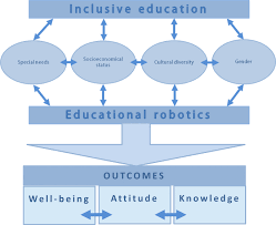 What are best educational robots? Educational Robotics For Inclusive Education Springerlink