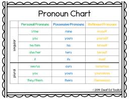 Pronoun Chart Personal Possessive Reflexive Pronouns By