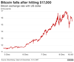 Bitcoins Rollercoaster Ride After Hitting 17 000 Bbc News