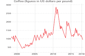 Chart Of The Week Coffee Comes Off The Boil Moneyweek