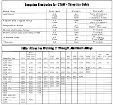 Detailed Tungsten Chart For Welding How To Keep My Tungsten