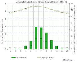 Climate Graph For Victoria Falls Zimbabwe