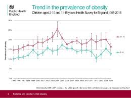 Patterns And Trends In Child Obesity June 2017