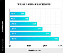 2022 cost to finish a basement