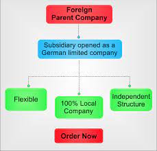 People throw around the term 'subsidiary' in business. Open A Subsidiary In Germany Updated For 2021