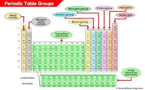 periodic table groups explained with