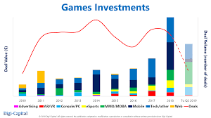 Record 9 6b Games Investment In Last 18 Months But Games