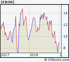 Eros Performance Weekly Ytd Daily Technical Trend