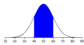 areas under normal distribution
