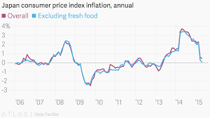 Japan Consumer Price Index Inflation Annual