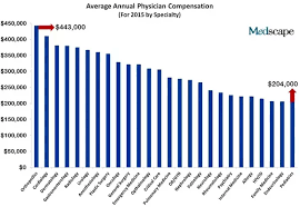 Why Are Specialists Paid Higher Than Primary Care Physicians