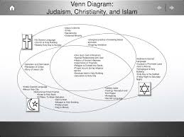 Ppt Venn Diagram Judaism Christianity And Islam