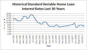 Historical Interest Rates Australia