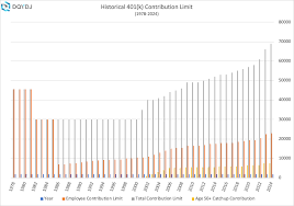 historical 401 k limit contibution