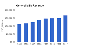 General Mills Gis Dividend Stock Analysis