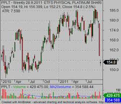 Palladium And Platinum Etf Simple Stock Trading