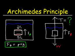 Archimedes Principle Buoyant Force