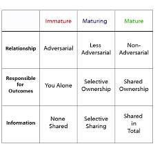 The Business Relationships Maturity Continuum The Sales Blog