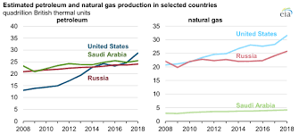 The U S Leads Global Petroleum And Natural Gas Production
