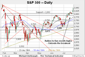 Charting Market Rotation S P 500 And Dow Industrials Take