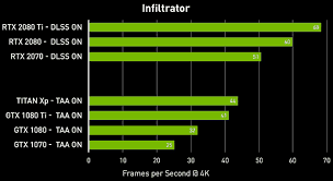 Nvidia Shares Some Infiltrator 4k Dlss Benchmarks Graphics