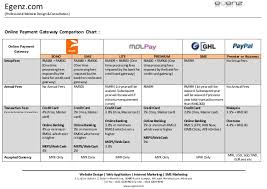 Online Payment Gateway Malaysia Comparison Chart By Egenz Com