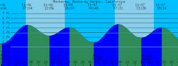 Monterey Monterey Harbor California Tide Prediction And